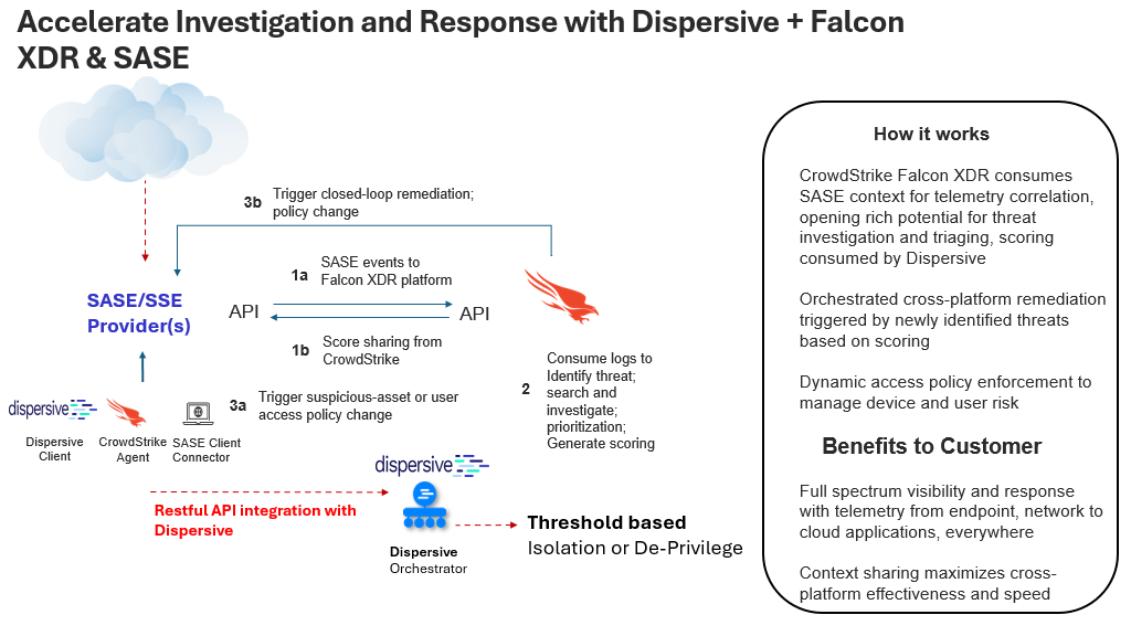 Accelerate Investigation and Response with Dispersive + Falcon XDR & SASE