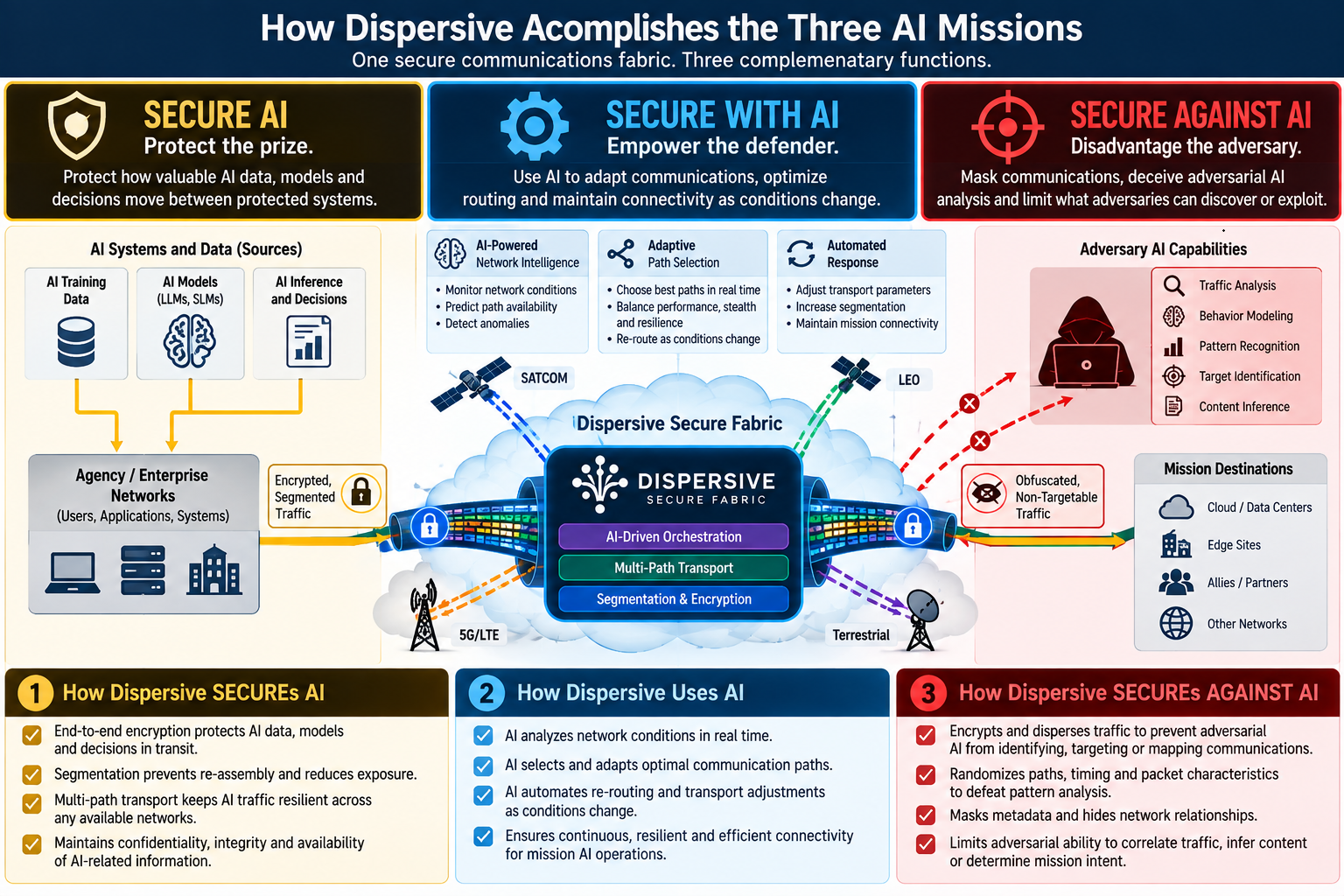 How Dispersive accomplishes all three missions