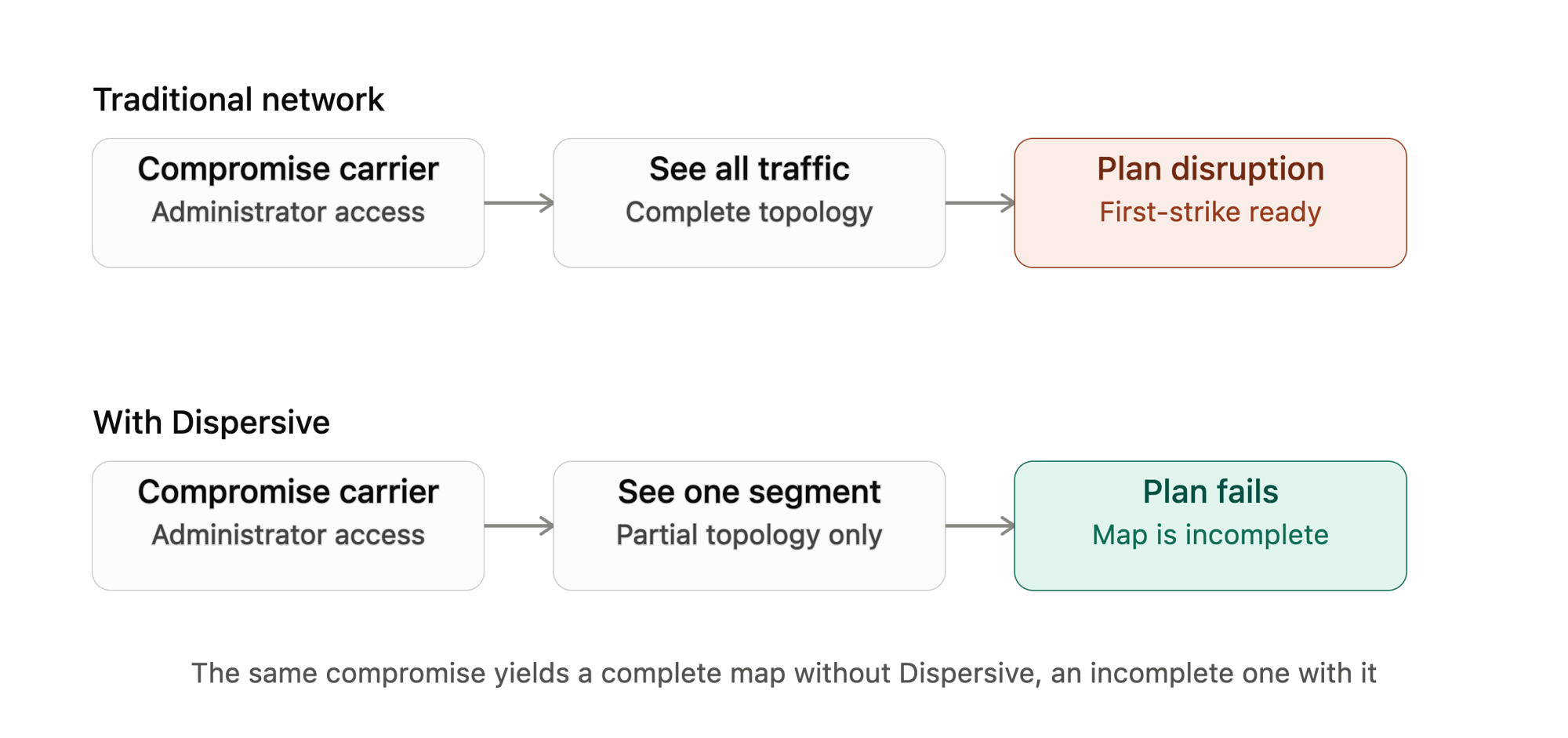 decision advantage topology