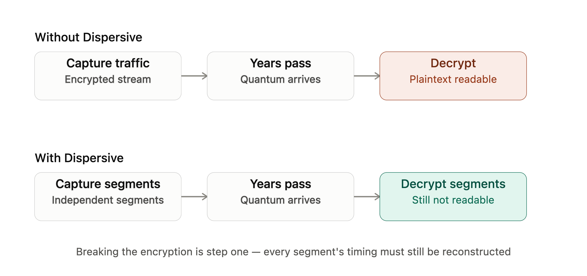 Harvest now reconstruct later diagram