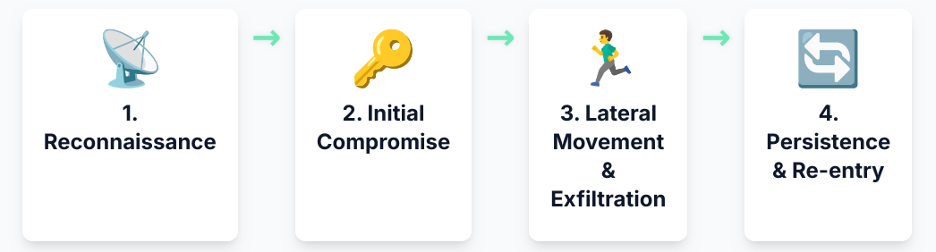 Common Attack Overview – Salt Typhoon