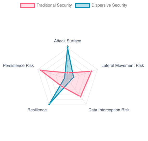 Dispersive Stealth Networking Alignment to Salt-Typhoon