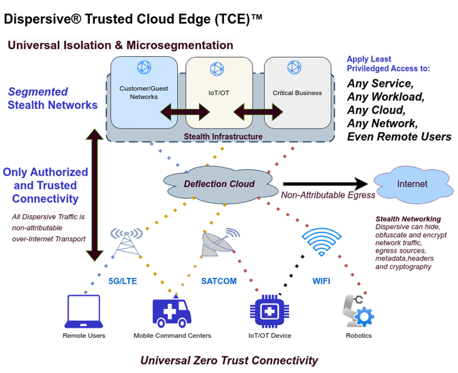 Dispersive Cloud Edge Universal Isolation & Microsegmentation