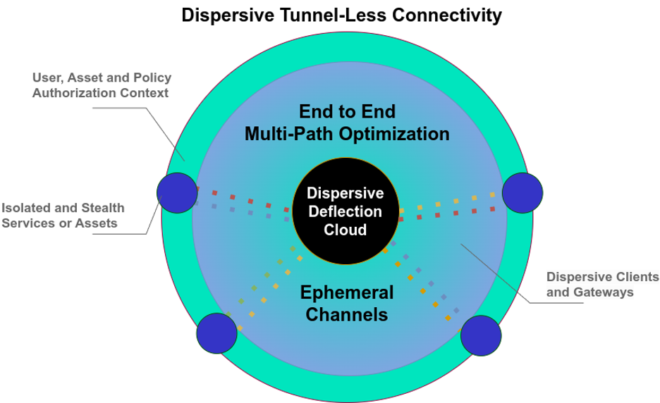 Dispersive Tunnel-Less Connectivity