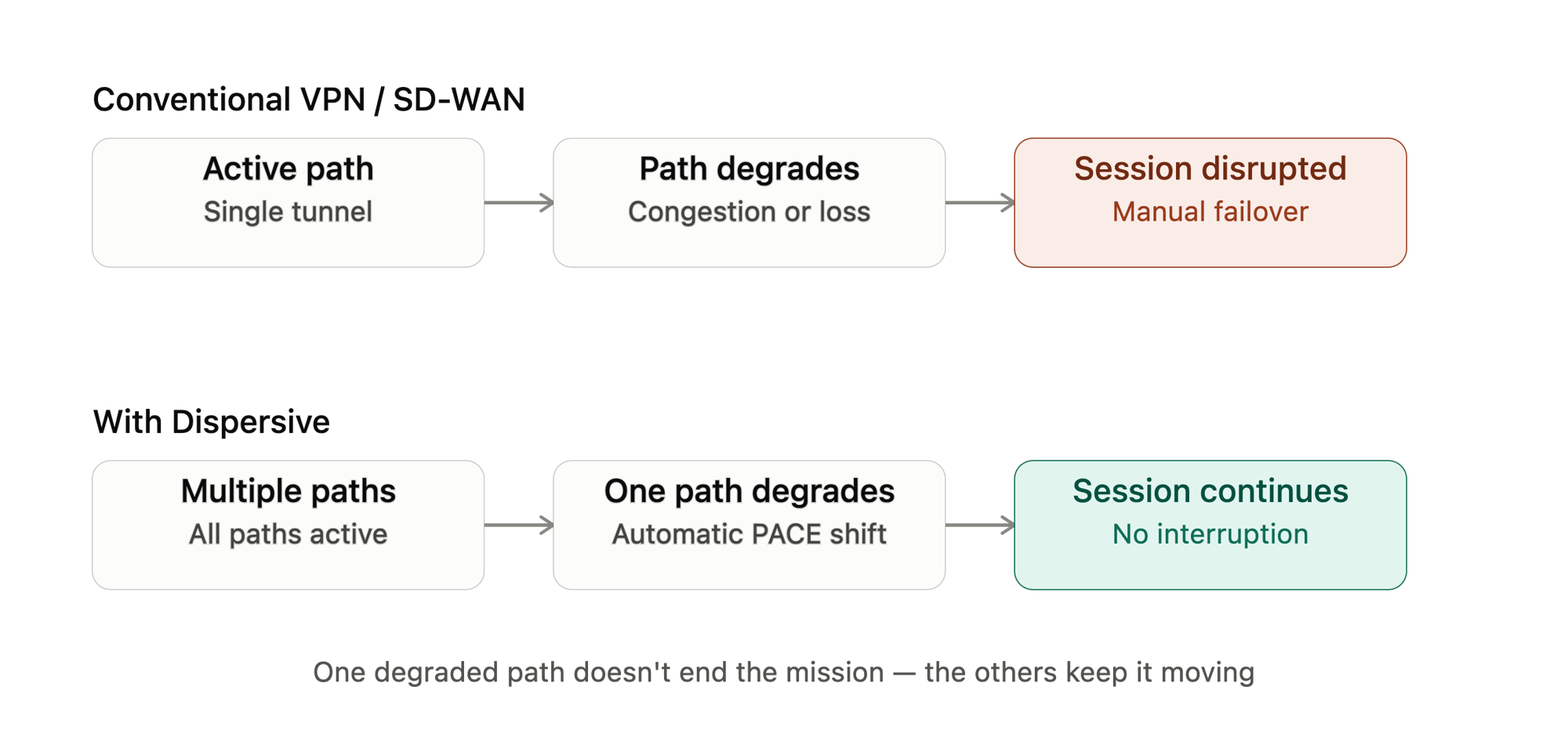 Diagram of operational continuity